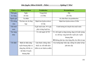 Bản Quyền: Nhóm HG&HB – P1K66 ---------------- Fighting!!! Win!
158
Thuốc Hydrocortison Prednisolon Dexamethason
Thời gian
tác dụng
Ngắn
(8-12h)
Trung bình
(12-36h)
Dài
(36-72h)
Nguồn gốc Tự nhiên dx chứa fluor của prednisolon
TD chống
viêm
Yếu hơn các dx tổng
hợp
Mạnh hơn hydrocortison
4-5 lần
Mạnh hơn hydrocortison 30 lần
Giữ muối
nước
Ít giữ muối nước  ít gây
phù và tăng huyết áp
Ít ảnh hưởng tới chuyển hóa muối nước
Tác dụng
khác
Ức chế mạnh ACTH Ức chế mạnh sự tăng trưởng, tăng tỷ lệ mất xương,
ức chế trục vùng dưới đồi- tuyến yên- tuyến
thượng thận
 Không phải lựa chọn hàng đầu cho điều trị mạn
Chỉ định Bệnh do thiểu năng
tuyến thượng thận và
dùng thay thế khi cơ
thể thiếu H tuyến
thượng thận
Làm thuốc chống viêm,
thuốc ức chế miễn dịch
(điều trị các bệnh tự miễn)
Các trường hợp viêm cấp, chống sốc phản vệ hay
phù não cấp
 