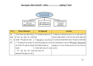 Bản Quyền: Nhóm HG&HB – P1K66 ---------------- Fighting!!! Win!
161
Thuốc Nhóm Sulfonylure Dx Biguanid Acarbose
Tác
dụng
và cơ
chế
- Kích thích trực tiếp tế bào
β đảo tụy tăng sản xuất
insulin  hạ glucose máu
-  số lượng R của insulin ở
các tế bào  tăng tác dụng
insulin
- Ức chế nhẹ TD của
glucagon hạ glucose máu
- Ức chế hấp thu glucose ở
ruột
-  nhập glucose vào tế bào
- Kích thích phân hủy và ức
chế tái hấp thu glucose
- Giảm lipid máu (đc ứng
dụng rộng rãi)
- Ít hấp thu ở đường tiêu hóa và (-) cạnh tranh với
enzym α-glucosidase ở ruột non (là enzym phân giải
di và polysaccharid thành mono)  giảm và chậm hấp
thu Carbohydrat ở ruột non  chống  đường huyết
sau ăn (ko có td hạ đường huyết do ko làm tăng tiết
insulin)
 