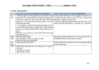 Bản Quyền: Nhóm HG&HB – P1K66 ---------------- Fighting!!! Win!
169
2. Thuốc chống thụ thai
Thuốc thụ thai phối hợp (Progesteron+Estrogen) Thuốc chống thụ thai đơn thuần (Progesteron)
Cơ
chế
- Điều hòa ngược: khidùng thuốc [hormon]/máu > nồng
độ sinh lý  (-) vùng dưới đồi và tuyến yên giảm tiết
FSH, LH ở tuyến yên. Mức FSH, LH thấp, không đạt
nồng độ và tỷ lệ thích hợp để phóng noãn, các nang
trứng kém phát triển.
- Cơ chế ngoại vi: thuốc làm thay đổi dịch nhày ở cổ tử
cung tinh trùng không di chuyển được, đồng thờilàm
nội mạc tử cung kém phát triển trứng không làm tổ
được.
 thuốc (-) cả 2 khâu của quá trình thụ thai nên hiệu
quả tránh thai cao.
Làm sánh đặc dịch nhày ở cổ tử cung gây trở ngạicho sự
di chuyển của tinh trùng và làm nội mạc tử cung kém
phát triển ngăn cản sự thụ thai
**HIệu lực tránh thaithấp hơn thuốc phốihợp, chỉ có tác
dụng sau khi đã dùng thuốc 15 ngày liên tục và đều đặn
TDK
MM
Dấu hiệu giống nghén
RL kinh nguyệt, tăng cân, vàng da ứ mật
Viêm tắc tĩnh mạch, huyết khối
như dạng phối hợp (nhưng do chỉ có progesteron nên ít
TDKMM, nhất là ít gây tai biến tim mạch
Chỉ
định
Chống thụ thai cho phụ nữ Thuốc tránh thaicho phụ nữ nuôi con bú, người ko dùng
đc thuốc phối hợp
CCĐ -Bệnh nhân tăng huyết áp, tiểu đường, RL về máu và
viêm gan
-Ung thư vú, tử cung
-Phụ nữ trên 40 tuổi
 