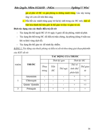 Bản Quyền: Nhóm HG&HB – P1K66 ---------------- Fighting!!! Win!
16
già sẽ phá vỡ HC và giải phóng ra những mảnh trùng. Lúc này tương
ứng với cơn sốt trên lâm sàng.
o Hầu hết các mảnh trùng quay trở lại ký sinh trong các HC mới, một số
biệt hóa thành thể hữu giới là thể giao tử đực và giao tử cái.
Đích tác dụng của các thuốc điều trị sốt rét
- Tác dụng lên thể ngoài HC (5-16 ngày ở gan): để dự phòng, tránh tái phát.
- Tác dụng lên thể trong HC: để điều trị triệu chứng, dự phòng (dùng 4 tuần sau
khi ra khỏi vùng dịch tễ).
- Tác dụng lên thể giao tử: để tránh lây nhiễm.
BẢNG 1: Tác động của thuốc phòng và điều trị sốt rét theo từng giai đoạnpháttriển
của KST sốt rét
NHÓM THUỐC
TÁC ĐỘNG CỦA THUỐC
Thời kỳ/ gan Thời kỳ/ HC
Thoa
trùng
Tiền
HC
Thể ngủ
Thể vô
tính (thể
phân liệt)
Thể giao
tử
1
Artemisinin - - - + +
Chloroquin - - - + +/-
Quinin/ Quinidin - - - + +/-
3 Primaquin - + + - +
 