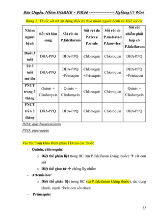 Bản Quyền: Nhóm HG&HB – P1K66 ---------------- Fighting!!! Win!
22
Bảng 2: Thuốc sốt rét áp dụng điều trị theo nhóm người bệnh và KST sốt rét
Nhóm
người
bệnh
Sốt rét lâm
sàng
Sốt rét do
P.falcifarum
Sốt rét do
P.vivax/
P.ovale
Sốt rét do
P.malariae/
P.knowlest
Sốt rét
nhiễm phối
hợp có
P.falcifarum
Dưới 3
tuổi
DHA-PPQ DHA-PPQ Chloroquin Chloroquin DHA-PPQ
Từ 3
tuổi
trở lên
DHA-PPQ
DHA-PPQ
+Primaquin
Chloroquin
+Primaquin
Chloroquin
DHA-PPQ
+Primaquin
PNCT
trong 3
tháng
Quinin +
Clindamycin
Quinin +
Clindamycin
Chloroquin Chloroquin
Quinin +
Clindamycin
PNCT
trên 3
tháng
DHA-PPQ DHA-PPQ Chloroquin Chloroquin DHA-PPQ
DHA: dihydroartemisinin
PPQ: piperaquin
Vai trò: tham khảo thêm phần TD của các thuốc
- Quinin, chloroquin:
o Diệt thể phân liệt trong HC (trừ P.falcifarum kháng thuốc)  cắt cơn
sốt
o Diệt thể giao tử  chống lây nhiễm
- Artemisinin:
o Diệt thể phân liệt trong HC (cả P.falcifarum kháng thuốc), tác dụng
nhanh, mạnh cắt cơn sốt nhanh
- Primaquin:
 