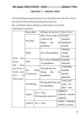 Bản Quyền: Nhóm HG&HB – P1K66 ---------------- Fighting!!! Win!
35
CHƯƠNG 7: KHÁNG SINH
4 tác dụng không mong muốn chung của các loại kháng sinh: tiêu chảy, rối loạn
tiêu hóa, bội nhiễm và phản ứng dị ứng (shock phản vệ)
Học cụ thể phổvà một vài đạidiện các phân nhóm của:Penicilin,
Cephalosphorin, quinolon
Nhóm beta-
lactam
(đặc trưng
phổ là Gr(+),
chuyển quan
Gr(-) với
nhóm cepha)
Pen tự nhiên Phổ hẹp, chủ yếu Gr (+)
Một ít Gram (-) (lậu cầu
và não mô cầu
Không bền với
penicillinase
Pen G, Pen V
Pen Chậm
Procain-,
benzathin-,
Benethamin-
penicilin
PenM Gr (+) tiết penicilinase
Methicilin,
oxacilin,
cloxacilin
PenA
Gr (+), Gr (-), không bền
với penicillinase
Ampicilin,
amoxicilin
Pen kháng
Pseudomonas
TD mạnh trên Pseu
Không bền với
penicillinase
Carbenicillin,
ticarcillin,
azlocilin,
piperacilin
Pen Phối hợp
Mở rộng phổ rất lớn, bền
với penicillinase
Amox+acid;
Ampi + sul;
Piper + Tazo.
Cepha I
Gr(+) > Gr(-)
Phổ trung bình, như penA
Cephalexin,
cefadroxil, cefazolin,
cephapirin
Cepha II Gr(+) = Gr(-)
Cefaclo, Cefuroxim,
cefoxitin, cefotetan
 