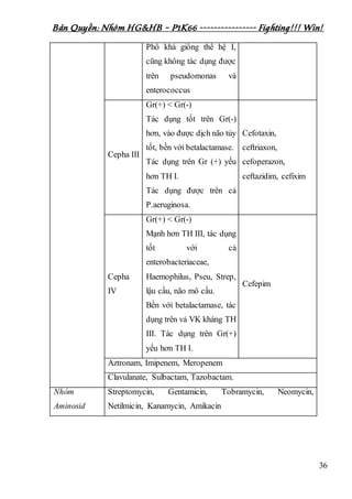 Bản Quyền: Nhóm HG&HB – P1K66 ---------------- Fighting!!! Win!
36
Phổ khá giống thế hệ I,
cũng không tác dụng được
trên pseudomonas và
enterococcus
Cepha III
Gr(+) < Gr(-)
Tác dụng tốt trên Gr(-)
hơn, vào được dịch não tủy
tốt, bền với betalactamase.
Tác dụng trên Gr (+) yếu
hơn TH I.
Tác dụng được trên cả
P.aeruginosa.
Cefotaxin,
ceftriaxon,
cefoperazon,
ceftazidim, cefixim
Cepha
IV
Gr(+) < Gr(-)
Mạnh hơn TH III, tác dụng
tốt với cả
enterobacteriaceae,
Haemophilus, Pseu, Strep,
lậu cầu, não mô cầu.
Bền với betalactamase, tác
dụng trên vả VK kháng TH
III. Tác dụng trên Gr(+)
yếu hơn TH I.
Cefepim
Aztronam, Imipenem, Meropenem
Clavulanate, Sulbactam, Tazobactam.
Nhóm
Aminosid
Streptomycin, Gentamicin, Tobramycin, Neomycin,
Netilmicin, Kanamycin, Amikacin
 