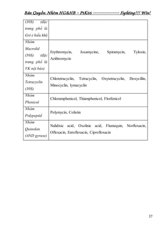 Bản Quyền: Nhóm HG&HB – P1K66 ---------------- Fighting!!! Win!
37
(30S) (đặc
trưng phổ là
Gr(-) hiếu khí)
Nhóm
Macrolid
(50S) (đặc
trưng phổ là
VK nội bào)
Erythromycin, Josamycine, Spiramycin, Tylosin,
Azithromycin
Nhóm
Tetracyclin
(30S)
Chlotetracyclin, Tetracyclin, Oxytetracyclin, Doxycillin,
Minocyclin, Iymecyclin
Nhóm
Phenicol
Chloramphenicol, Thiamphenicol, Florfenicol
Nhóm
Polypeptid
Polymycin, Colistin
Nhóm
Quinolon
(AND gyrase)
Nalidixic acid, Oxolinic acid, Flumequin, Norfloxacin,
Ofloxacin, Enrofloxacin, Ciprofloxacin
 