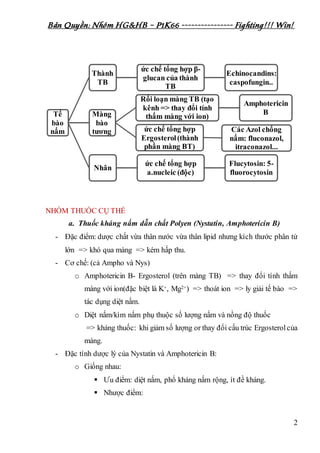Bản Quyền: Nhóm HG&HB – P1K66 ---------------- Fighting!!! Win!
2
NHÓM THUỐC CỤ THỂ
a. Thuốc kháng nấm dẫn chất Polyen (Nystatin, Amphotericin B)
- Đặc điểm: dược chất vừa thân nước vừa thân lipid nhưng kích thước phân tử
lớn => khó qua màng => kém hấp thu.
- Cơ chế: (cả Ampho và Nys)
o Amphotericin B- Ergosterol (trên màng TB) => thay đổi tính thấm
màng với ion(đặc biệt là K+, Mg2+) => thoát ion => ly giải tế bào =>
tác dụng diệt nấm.
o Diệt nấm/kìm nấm phụ thuộc số lượng nấm và nồng độ thuốc
=> kháng thuốc: khi giảm số lượng or thay đổi cấu trúc Ergosterolcủa
màng.
- Đặc tính dược lý của Nystatin và Amphotericin B:
o Giống nhau:
 Ưu điểm: diệt nấm, phổ kháng nấm rộng, ít đề kháng.
 Nhược điểm:
Tế
bào
nấm
Thành
TB
ức chế tổng hợp β-
glucan của thành
TB
Echinocandins:
caspofungin..
Màng
bào
tương
Rối loạn màng TB (tạo
kênh => thay đổi tính
thấm màng với ion)
Amphotericin
B
ức chế tổng hợp
Ergosterol(thành
phần màng BT)
Các Azol chống
nấm: fluconazol,
itraconazol...
Nhân
ức chế tổng hợp
a.nucleic (độc)
Flucytosin: 5-
fluorocytosin
 