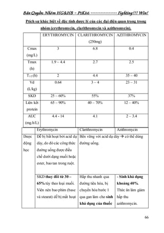 Bản Quyền: Nhóm HG&HB – P1K66 ---------------- Fighting!!! Win!
66
Ptích sự khác biệt về đặc tính dược lý của các đại diện quan trọng trong
nhóm (erythromycin, clarithromycin và azithromycin).
ERYTHROMYCIN CLARITHROMYCIN
(250mg)
AZITHROMYCIN
Cmax
(mg/L)
3 6.8 0.4
Tmax
(h)
1.9 – 4.4 2.7 2.5
T1/2 (h) 2 4.4 35 – 40
Vd
(L/kg)
0.64 3 – 4 23 – 31
SKD 25 – 60% 55% 37%
Liên kết
protein
65 – 90% 40 – 70% 12 – 40%
AUC
(mg.h/L)
4.4 - 14 4.1 2 – 3.4
Erythromycin Clarithromycin Azithromycin
Dược
động
học
Dễ bị bất hoạt bởi acid dạ
dày, do đó các công thức
đường uống được điều
chế dưới dạng muối hoặc
ester, bao tan trong ruột.
Bền vững với acid dạ dày  có thể dùng
đường uống.
SKD thay đổi từ 30 –
65% tùy theo loại muối.
Viên nén bao phim (base
và stearat) dễ bị mất hoạt
Hấp thu nhanh qua
đường tiêu hóa, bị
chuyển hóa bước 1
qua gan làm cho sinh
khả dụng của thuốc
- Sinh khả dụng
khoảng 40%.
Thức ăn làm giảm
hấp thu
azithromycin.
 