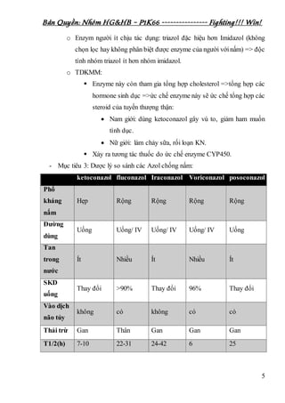 Bản Quyền: Nhóm HG&HB – P1K66 ---------------- Fighting!!! Win!
5
o Enzym người ít chịu tác dụng: triazol đặc hiệu hơn Imidazol (không
chọn lọc hay không phân biệt được enzyme của người vớinấm) => độc
tính nhóm triazol ít hơn nhóm imidazol.
o TDKMM:
 Enzyme này còn tham gia tổng hợp cholesterol =>tổng hợp các
hormone sinh dục =>ức chế enzyme này sẽ ức chế tổng hợp các
steroid của tuyến thượng thận:
 Nam giới: dùng ketoconazol gây vú to, giảm ham muốn
tình dục.
 Nữ giới: làm chảy sữa, rối loạn KN.
 Xảy ra tương tác thuốc do ức chế enzyme CYP450.
- Mục tiêu 3: Dược lý so sánh các Azol chống nấm:
ketoconazol fluconazol Iraconazol Voriconazol posoconazol
Phổ
kháng
nấm
Hẹp Rộng Rộng Rộng Rộng
Đường
dùng
Uống Uống/ IV Uống/ IV Uống/ IV Uống
Tan
trong
nước
Ít Nhiều Ít Nhiều Ít
SKD
uống
Thay đổi >90% Thay đổi 96% Thay đổi
Vào dịch
não tủy
không có không có có
Thải trừ Gan Thân Gan Gan Gan
T1/2(h) 7-10 22-31 24-42 6 25
 