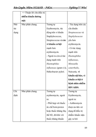 Bản Quyền: Nhóm HG&HB – P1K66 ---------------- Fighting!!! Win!
69
=> Thuận lời cho điều trị
nhiễm khuẩn đường
mật.
Phổ
tác
dụng
Như phần chung. Tương tự
Erythromycin, tác
động trên vi khuẩn
Staphylococcus,
Streptococcus và các
vi khuẩn cơ hội
mạnh hơn
erythromycin.
- Ngoài ra còn có tác
dụng mạnh trên
Haemophilus
influenzae. (gram (-)),
Helicobacter pylori.
- Tác dụng trên các
cầu khuẩn
Streptococcus và
Staphylococcus
yếu hơn
erythromycin.
- Có tác dụng
mạnh trên
Haemophilus
influenzae,
Moraxella
catarrhalis,
Neisseria, vi
khuẩn nội bào, vi
khuẩn cơ hội ở
bệnh nhân nhiễm
HIV/AIDS.
Chỉ
định
Như phần chung. Tương tự
erythromycin, ngoài
ra:
- Phối hợp với thuốc
ức chế bơm proton
hoặc thuốc kháng thụ
thể H2, đôikhi với
thuốc kháng khuẩn
Tương tự
Erythromycin,
ngoài ra:
- Azithromycin
được ưu tiên sử
dụng để điều trị
nhiễm khuẩn niệu
gây ra bởi
 