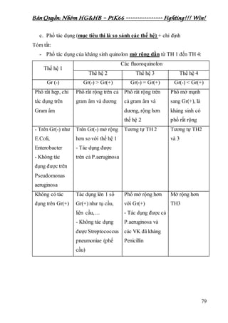 Bản Quyền: Nhóm HG&HB – P1K66 ---------------- Fighting!!! Win!
79
c. Phổ tác dụng (mục tiêu thi là so sánh các thế hệ) + chỉ định
Tóm tắt:
- Phổ tác dụng của kháng sinh quinolon mở rộng dần từ TH 1 đến TH 4:
Thế hệ 1
Các fluoroquinolon
Thế hệ 2 Thế hệ 3 Thế hệ 4
Gr (-) Gr(-) > Gr(+) Gr(-) = Gr(+) Gr(-) < Gr(+)
Phổ rất hẹp, chỉ
tác dụng trên
Gram âm
Phổ rất rộng trên cả
gram âm và dương
Phổ rất rộng trên
cả gram âm và
dương, rộng hơn
thế hệ 2
Phổ mở mạnh
sang Gr(+), là
kháng sinh có
phổ rất rộng
- Trên Gr(-) như
E.Coli,
Enterobacter
- Không tác
dụng được trên
Pseudomonas
aeruginosa
Trên Gr(-) mở rộng
hơn so với thế hệ 1
- Tác dụng được
trên cả P.aeruginosa
Tương tự TH 2 Tương tự TH2
và 3
Không có tác
dụng trên Gr(+)
Tác dụng lên 1 số
Gr(+) như tụ cầu,
liên cầu,…
- Không tác dụng
được Streptococcus
pneumoniae (phế
cầu)
Phổ mở rộng hơn
với Gr(+)
- Tác dụng được cả
P.aeruginosa và
các VK đã kháng
Penicillin
Mở rộng hơn
TH3
 