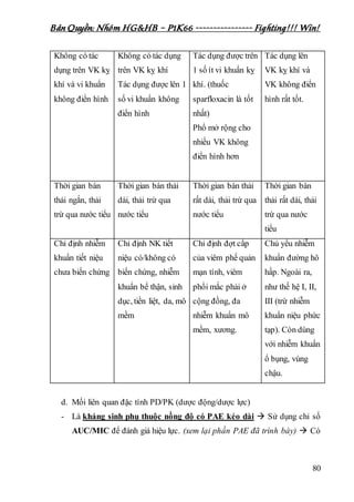 Bản Quyền: Nhóm HG&HB – P1K66 ---------------- Fighting!!! Win!
80
Không có tác
dụng trên VK kỵ
khí và vi khuẩn
không điển hình
Không có tác dụng
trên VK kỵ khí
Tác dụng được lên 1
số vi khuẩn không
điển hình
Tác dụng được trên
1 số ít vi khuẩn kỵ
khí. (thuốc
sparfloxacin là tốt
nhất)
Phổ mở rộng cho
nhiều VK không
điển hình hơn
Tác dụng lên
VK kỵ khí và
VK không điển
hình rất tốt.
Thời gian bán
thải ngắn, thải
trừ qua nước tiểu
Thời gian bán thải
dài, thải trừ qua
nước tiểu
Thời gian bán thải
rất dài, thải trừ qua
nước tiểu
Thời gian bán
thải rất dài, thải
trừ qua nước
tiểu
Chỉ định nhiễm
khuẩn tiết niệu
chưa biến chứng
Chỉ định NK tiết
niệu có/không có
biến chứng, nhiễm
khuẩn bể thận, sinh
dục, tiền liệt, da, mô
mềm
Chỉ định đợt cấp
của viêm phế quản
mạn tính, viêm
phổi mắc phải ở
cộng đồng, đa
nhiễm khuẩn mô
mềm, xương.
Chủ yếu nhiễm
khuẩn đường hô
hấp. Ngoài ra,
như thế hệ I, II,
III (trừ nhiễm
khuẩn niệu phức
tạp). Còn dùng
với nhiễm khuẩn
ổ bụng, vùng
chậu.
d. Mối liên quan đặc tính PD/PK (dược động/dược lực)
- Là kháng sinh phụ thuộc nồng độ có PAE kéo dài  Sử dụng chỉ số
AUC/MIC để đánh giá hiệu lực. (xem lại phần PAE đã trình bày)  Có
 
