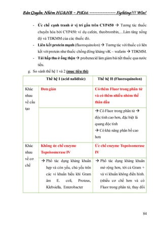 Bản Quyền: Nhóm HG&HB – P1K66 ---------------- Fighting!!! Win!
84
- Ức chế cạnh tranh ở vị trí gắn trên CYP450  Tương tác thuốc
chuyển hóa bởi CYP450: ví dụ cafein, theobrombin,…Làm tăng nồng
độ và TDKMM của các thuốc đó.
- Liên kết protein mạnh (fluoroquinolon)  Tương tác vớithuốc có liên
kết vớiprotein như thuốc chống đông kháng viK – wafarin  TDKMM.
- Tái hấp thu ở ống thận  probenecid làm giảm bàitiết thuốc qua nước
tiểu.
g. So sánh thế hệ 1 và 2 (mục tiêu thi)
Thế hệ I (acid nalidixic) Thế hệ II (Fluoroquinolon)
Khác
nhau
về cấu
tạo
Đơn giản Có thêm Fluor trong phân tử
và có thêm nhiều nhóm thế
thân dầu
 Có Fluor trong phân tử 
độc tính cao hơn, đặc biệt là
quang độc tính
 Có khả năng phân bố cao
hơn
Khác
nhau
về cơ
chế
Không ức chế enzyme
Topoisomerase IV
Ức chế enzyme Topoisomerase
IV
 Phổ tác dụng kháng khuẩn
hẹp và còn yếu, chủ yếu trên
các vi khuẩn hiếu khí Gram
âm E. coli, Proteus,
Klebsiella, Enterobacter
 Phổ tác dụng kháng khuẩn
mở rộng hơn, tới cả Gram +
và vi khuẩn không điển hình.
(nhiều cơ chế hơn và có
Fluor trong phân tử, thay đổi
 