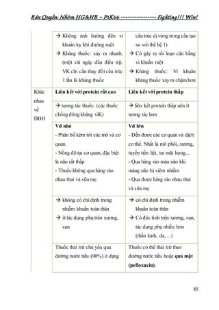 Bản Quyền: Nhóm HG&HB – P1K66 ---------------- Fighting!!! Win!
85
 Không ảnh hưởng đến vi
khuẩn kỵ khí đường ruột
 Kháng thuốc: xảy ra nhanh,
(một vài ngày đầu điều trị).
VK chỉ cần thay đổi cấu trúc
1 lần là kháng thuốc
cấu trúc dịvòng trong cấu tạo
so với thế hệ 1)
 Có gây ra rối loạn cân bằng
vi khuẩn ruột
 Kháng thuốc: Vi khuẩn
kháng thuốc xảy ra chậm hơn
Khác
nhau
về
DĐH
Liên kết với protein rất cao Liên kết với protein thấp
 tương tác thuốc. (các thuốc
chống đông kháng viK)
 liên kết protein thấp nên ít
tương tác hơn
Vd nhỏ
- Phân bố kém tới các mô và cơ
quan.
- Nồng độ tại cơ quan, đặc biệt
là não rất thấp
- Thuốc không qua hàng rào
nhau thai và sữa mẹ.
Vd lớn
- Đến được các cơ quan và dịch
cơ thể. Nhất là mô phổi, xương,
tuyến tiền liệt, tai mũi họng,...
- Qua hàng rào máu não khi
màng não bị viêm nhiễm
- Qua được hàng rào nhau thai
và sữa mẹ
 không có chỉ định trong
nhiễm khuẩn toàn thân
 ít tác dụng phụ trên xương,
sụn
 có chỉ định trong nhiễm
khuẩn toàn thân
 Có độc tính trên xương, sụn,
tác dụng phụ nhiều hơn
(thần kinh, da, ...)
Thuốc thải trừ chủ yếu qua
đường nước tiểu (90%) ở dạng
Thuốc có thể thải trừ theo
đường nước tiểu hoặc qua mật
(pefloxacin).
 