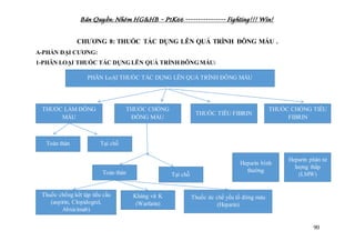 Bản Quyền: Nhóm HG&HB – P1K66 ---------------- Fighting!!! Win!
90
CHƯƠNG 8: THUỐC TÁC DỤNG LÊN QUÁ TRÌNH ĐÔNG MÁU .
A-PHẦN ĐẠI CƯƠNG:
1-PHÂN LOẠI THUỐC TÁC DỤNG LÊN QUÁ TRÌNH ĐÔNG MÁU:
PHÂN LoẠI THUỐC TÁC DỤNG LÊN QUÁ TRÌNH ĐÔNG MÁU
THUỐC LÀM ĐÔNG
MÁU
THUỐC CHỐNG
ĐÔNG MÁU
THUỐC TIÊU FIBRIN
THUỐC CHỐNG TIÊU
FIBRIN
Toàn thân Tại chỗ
Toàn thân Tại chỗ
Thuốc chống kết tập tiểu cầu
(aspirin, Clopidogrel,
Abxicimab)
Kháng vit K
(Warfarin)
Thuốc ức chế yếu tố đông máu
(Heparin)
Heparin bình
thường
Heparin phân tử
lượng thấp
(LMW)
 
