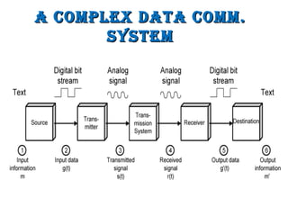 a Complex Data Comm.a Complex Data Comm.
systemsystem
 