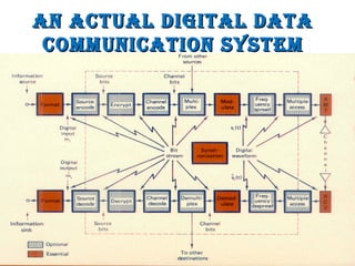 an aCtuaL DigitaL Dataan aCtuaL DigitaL Data
CommuniCation systemCommuniCation system
 