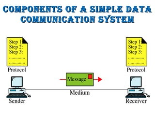 Components of a simple DataComponents of a simple Data
CommuniCation systemCommuniCation system
 