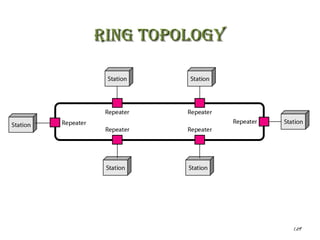 1.29
rIng TopologyrIng Topology
 