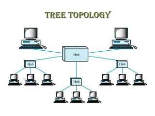 TRee TOPOLOGYTRee TOPOLOGY
 