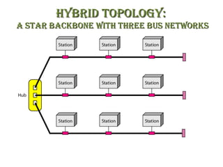 hYbRId TOPOLOGY:hYbRId TOPOLOGY:
a sTaR backbONe wITh ThRee bus NeTwORksa sTaR backbONe wITh ThRee bus NeTwORks
 