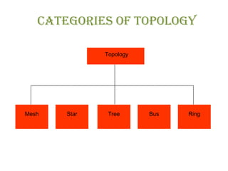 CATegOrIes Of TOpOLOgy
Topology
Mesh Star Tree Bus Ring
 