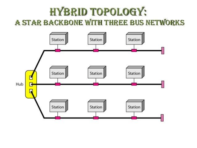 Ring Bus Hybrid Ring Bus Hybrid