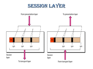 Session Layer Background Dc lec-06 & 07 (osi model) | PPT
