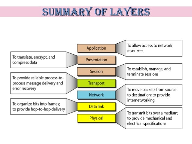 Dc lec-06 & 07 (osi model)