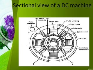 Sectional view of a DC machine
 