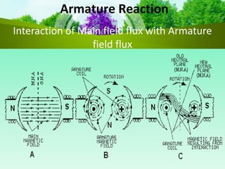 Armature Reaction
Interaction of Main field flux with Armature
field flux
 