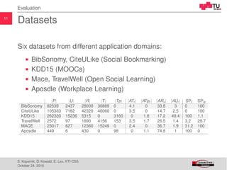 11
Evaluation
Datasets
Six datasets from different application domains:
BibSonomy, CiteULike (Social Bookmarking)
KDD15 (MOOCs)
Mace, TravelWell (Open Social Learning)
Aposdle (Workplace Learning)
|P| |U| |R| |T| |Tp| |ATr | |ATpr | |ARu| |AUr | SPt SPtp
BibSonomy 82539 2437 28000 30889 0 4.1 0 33.8 3 0 100
CiteULike 105333 7182 42320 46060 0 3.5 0 14.7 2.5 0 100
KDD15 262330 15236 5315 0 3160 0 1.8 17.2 49.4 100 1.1
TravelWell 2572 97 1890 4156 153 3.5 1.7 26.5 1.4 3.2 28.7
MACE 23017 627 12360 15249 0 2.4 0 36.7 1.9 31.2 100
Aposdle 449 6 430 0 98 0 1.1 74.8 1 100 0
S. Kopeinik, D. Kowald, E. Lex, KTI-CSS
October 24, 2016
 