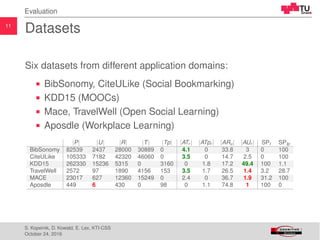 11
Evaluation
Datasets
Six datasets from different application domains:
BibSonomy, CiteULike (Social Bookmarking)
KDD15 (MOOCs)
Mace, TravelWell (Open Social Learning)
Aposdle (Workplace Learning)
|P| |U| |R| |T| |Tp| |ATr | |ATpr | |ARu| |AUr | SPt SPtp
BibSonomy 82539 2437 28000 30889 0 4.1 0 33.8 3 0 100
CiteULike 105333 7182 42320 46060 0 3.5 0 14.7 2.5 0 100
KDD15 262330 15236 5315 0 3160 0 1.8 17.2 49.4 100 1.1
TravelWell 2572 97 1890 4156 153 3.5 1.7 26.5 1.4 3.2 28.7
MACE 23017 627 12360 15249 0 2.4 0 36.7 1.9 31.2 100
Aposdle 449 6 430 0 98 0 1.1 74.8 1 100 0
S. Kopeinik, D. Kowald, E. Lex, KTI-CSS
October 24, 2016
 