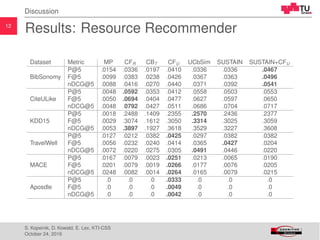 12
Discussion
Results: Resource Recommender
Dataset Metric MP CFR CBT CFU UCbSim SUSTAIN SUSTAIN+CFU
BibSonomy
P@5 .0154 .0336 .0197 .0410 .0336 .0336 .0467
F@5 .0099 .0383 .0238 .0426 .0367 .0363 .0496
nDCG@5 .0088 .0416 .0270 .0440 .0371 .0392 .0541
CiteULike
P@5 .0048 .0592 .0353 .0412 .0558 .0503 .0553
F@5 .0050 .0694 .0404 .0477 .0627 .0597 .0650
nDCG@5 .0048 .0792 .0427 .0511 .0686 .0704 .0717
KDD15
P@5 .0018 .2488 .1409 .2355 .2570 .2436 .2377
F@5 .0029 .3074 .1612 .3050 .3314 .3025 .3059
nDCG@5 .0053 .3897 .1927 .3618 .3529 .3227 .3608
TravelWell
P@5 .0127 .0212 .0382 .0425 .0297 .0382 .0382
F@5 .0056 .0232 .0240 .0414 .0365 .0427 .0204
nDCG@5 .0072 .0220 .0275 .0305 .0491 .0446 .0220
MACE
P@5 .0167 .0079 .0023 .0251 .0213 .0065 .0190
F@5 .0201 .0079 .0019 .0266 .0177 .0076 .0205
nDCG@5 .0248 .0082 .0014 .0264 .0165 .0079 .0215
Aposdle
P@5 .0 .0 .0 .0333 .0 .0 .0
F@5 .0 .0 .0 .0049 .0 .0 .0
nDCG@5 .0 .0 .0 .0042 .0 .0 .0
S. Kopeinik, D. Kowald, E. Lex, KTI-CSS
October 24, 2016
 