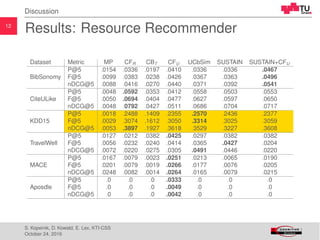 12
Discussion
Results: Resource Recommender
Dataset Metric MP CFR CBT CFU UCbSim SUSTAIN SUSTAIN+CFU
BibSonomy
P@5 .0154 .0336 .0197 .0410 .0336 .0336 .0467
F@5 .0099 .0383 .0238 .0426 .0367 .0363 .0496
nDCG@5 .0088 .0416 .0270 .0440 .0371 .0392 .0541
CiteULike
P@5 .0048 .0592 .0353 .0412 .0558 .0503 .0553
F@5 .0050 .0694 .0404 .0477 .0627 .0597 .0650
nDCG@5 .0048 .0792 .0427 .0511 .0686 .0704 .0717
KDD15
P@5 .0018 .2488 .1409 .2355 .2570 .2436 .2377
F@5 .0029 .3074 .1612 .3050 .3314 .3025 .3059
nDCG@5 .0053 .3897 .1927 .3618 .3529 .3227 .3608
TravelWell
P@5 .0127 .0212 .0382 .0425 .0297 .0382 .0382
F@5 .0056 .0232 .0240 .0414 .0365 .0427 .0204
nDCG@5 .0072 .0220 .0275 .0305 .0491 .0446 .0220
MACE
P@5 .0167 .0079 .0023 .0251 .0213 .0065 .0190
F@5 .0201 .0079 .0019 .0266 .0177 .0076 .0205
nDCG@5 .0248 .0082 .0014 .0264 .0165 .0079 .0215
Aposdle
P@5 .0 .0 .0 .0333 .0 .0 .0
F@5 .0 .0 .0 .0049 .0 .0 .0
nDCG@5 .0 .0 .0 .0042 .0 .0 .0
S. Kopeinik, D. Kowald, E. Lex, KTI-CSS
October 24, 2016
 