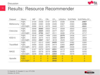 12
Discussion
Results: Resource Recommender
Dataset Metric MP CFR CBT CFU UCbSim SUSTAIN SUSTAIN+CFU
BibSonomy
P@5 .0154 .0336 .0197 .0410 .0336 .0336 .0467
F@5 .0099 .0383 .0238 .0426 .0367 .0363 .0496
nDCG@5 .0088 .0416 .0270 .0440 .0371 .0392 .0541
CiteULike
P@5 .0048 .0592 .0353 .0412 .0558 .0503 .0553
F@5 .0050 .0694 .0404 .0477 .0627 .0597 .0650
nDCG@5 .0048 .0792 .0427 .0511 .0686 .0704 .0717
KDD15
P@5 .0018 .2488 .1409 .2355 .2570 .2436 .2377
F@5 .0029 .3074 .1612 .3050 .3314 .3025 .3059
nDCG@5 .0053 .3897 .1927 .3618 .3529 .3227 .3608
TravelWell
P@5 .0127 .0212 .0382 .0425 .0297 .0382 .0382
F@5 .0056 .0232 .0240 .0414 .0365 .0427 .0204
nDCG@5 .0072 .0220 .0275 .0305 .0491 .0446 .0220
MACE
P@5 .0167 .0079 .0023 .0251 .0213 .0065 .0190
F@5 .0201 .0079 .0019 .0266 .0177 .0076 .0205
nDCG@5 .0248 .0082 .0014 .0264 .0165 .0079 .0215
Aposdle
P@5 .0 .0 .0 .0333 .0 .0 .0
F@5 .0 .0 .0 .0049 .0 .0 .0
nDCG@5 .0 .0 .0 .0042 .0 .0 .0
S. Kopeinik, D. Kowald, E. Lex, KTI-CSS
October 24, 2016
 
