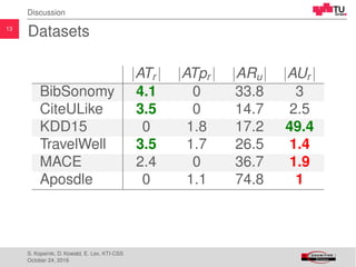 13
Discussion
Datasets
|ATr | |ATpr | |ARu| |AUr |
BibSonomy 4.1 0 33.8 3
CiteULike 3.5 0 14.7 2.5
KDD15 0 1.8 17.2 49.4
TravelWell 3.5 1.7 26.5 1.4
MACE 2.4 0 36.7 1.9
Aposdle 0 1.1 74.8 1
S. Kopeinik, D. Kowald, E. Lex, KTI-CSS
October 24, 2016
 