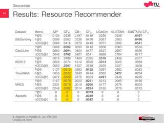 14
Discussion
Results: Resource Recommender
Dataset Metric MP CFR CBT CFU UCbSim SUSTAIN SUSTAIN+CFU
BibSonomy
P@5 .0154 .0336 .0197 .0410 .0336 .0336 .0467
F@5 .0099 .0383 .0238 .0426 .0367 .0363 .0496
nDCG@5 .0088 .0416 .0270 .0440 .0371 .0392 .0541
CiteULike
P@5 .0048 .0592 .0353 .0412 .0558 .0503 .0553
F@5 .0050 .0694 .0404 .0477 .0627 .0597 .0650
nDCG@5 .0048 .0792 .0427 .0511 .0686 .0704 .0717
KDD15
P@5 .0018 .2488 .1409 .2355 .2570 .2436 .2377
F@5 .0029 .3074 .1612 .3050 .3314 .3025 .3059
nDCG@5 .0053 .3897 .1927 .3618 .3529 .3227 .3608
TravelWell
P@5 .0127 .0212 .0382 .0425 .0297 .0382 .0382
F@5 .0056 .0232 .0240 .0414 .0365 .0427 .0204
nDCG@5 .0072 .0220 .0275 .0305 .0491 .0446 .0220
MACE
P@5 .0167 .0079 .0023 .0251 .0213 .0065 .0190
F@5 .0201 .0079 .0019 .0266 .0177 .0076 .0205
nDCG@5 .0248 .0082 .0014 .0264 .0165 .0079 .0215
Aposdle
P@5 .0 .0 .0 .0333 .0 .0 .0
F@5 .0 .0 .0 .0049 .0 .0 .0
nDCG@5 .0 .0 .0 .0042 .0 .0 .0
S. Kopeinik, D. Kowald, E. Lex, KTI-CSS
October 24, 2016
 