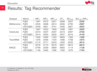 16
Discussion
Results: Tag Recommender
Dataset Metric MPU MPR MPU,R CFU BLLAC BLLAC+MPR
BibSonomy
P@5 .1991 .0572 .2221 .2066 .2207 .2359
F@5 .2535 .0688 .2814 .2606 .2795 .2987
nDCG@5 .3449 .0841 .3741 .3492 .3851 .4022
CiteULike
P@5 .1687 .0323 .1829 .1698 .1897 .2003
F@5 .2310 .0427 .2497 .2315 .2597 .2738
nDCG@5 .3414 .0600 .3632 .3457 .4016 .4140
TravelWell
P@5 .1000 .0366 .1333 .0800 .1300 .1400
F@5 .1376 .0484 .1724 .1096 .1708 .1872
nDCG@5 .2110 .0717 .2253 .1622 .2525 .2615
MACE
P@5 .0576 .0173 .0618 .0631 .0812 .0812
F@5 .0799 .0259 .0869 .0893 .1114 .1138
nDCG@5 .1146 .0463 .1296 .1502 .1670 .1734
S. Kopeinik, D. Kowald, E. Lex, KTI-CSS
October 24, 2016
 