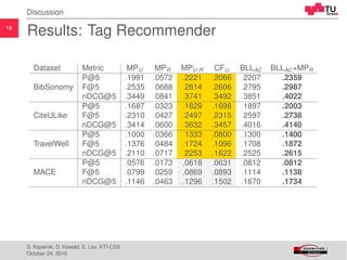 16
Discussion
Results: Tag Recommender
Dataset Metric MPU MPR MPU,R CFU BLLAC BLLAC+MPR
BibSonomy
P@5 .1991 .0572 .2221 .2066 .2207 .2359
F@5 .2535 .0688 .2814 .2606 .2795 .2987
nDCG@5 .3449 .0841 .3741 .3492 .3851 .4022
CiteULike
P@5 .1687 .0323 .1829 .1698 .1897 .2003
F@5 .2310 .0427 .2497 .2315 .2597 .2738
nDCG@5 .3414 .0600 .3632 .3457 .4016 .4140
TravelWell
P@5 .1000 .0366 .1333 .0800 .1300 .1400
F@5 .1376 .0484 .1724 .1096 .1708 .1872
nDCG@5 .2110 .0717 .2253 .1622 .2525 .2615
MACE
P@5 .0576 .0173 .0618 .0631 .0812 .0812
F@5 .0799 .0259 .0869 .0893 .1114 .1138
nDCG@5 .1146 .0463 .1296 .1502 .1670 .1734
S. Kopeinik, D. Kowald, E. Lex, KTI-CSS
October 24, 2016
 