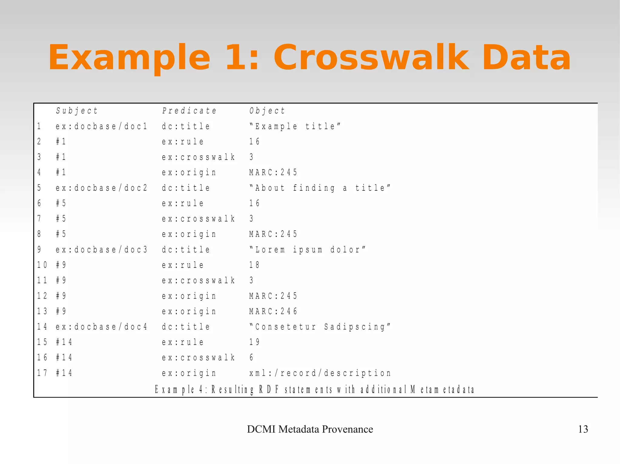 13DCMI Metadata Provenance
Example 1: Crosswalk Data
S u b j e c t P r e d i c a t e O b j e c t
1 e x : d o c b a s e / d o c 1 d c : t i t l e “ E x a m p l e t i t l e ”
2 # 1 e x : r u l e 1 6
3 # 1 e x : c r o s s w a l k 3
4 # 1 e x : o r i g i n M A R C : 2 4 5
5 e x : d o c b a s e / d o c 2 d c : t i t l e “ A b o u t f i n d i n g a t i t l e ”
6 # 5 e x : r u l e 1 6
7 # 5 e x : c r o s s w a l k 3
8 # 5 e x : o r i g i n M A R C : 2 4 5
9 e x : d o c b a s e / d o c 3 d c : t i t l e “ L o r e m i p s u m d o l o r ”
1 0 # 9 e x : r u l e 1 8
1 1 # 9 e x : c r o s s w a l k 3
1 2 # 9 e x : o r i g i n M A R C : 2 4 5
1 3 # 9 e x : o r i g i n M A R C : 2 4 6
1 4 e x : d o c b a s e / d o c 4 d c : t i t l e “ C o n s e t e t u r S a d i p s c i n g ”
1 5 # 1 4 e x : r u l e 1 9
1 6 # 1 4 e x : c r o s s w a l k 6
1 7 # 1 4 e x : o r i g i n x m l : / r e c o r d / d e s c r i p t i o n
E x a m p l e 4 : R e s u l t i n g R D F s t a t e m e n t s w i t h a d d i t i o n a l M e t a m e t a d a t a
 