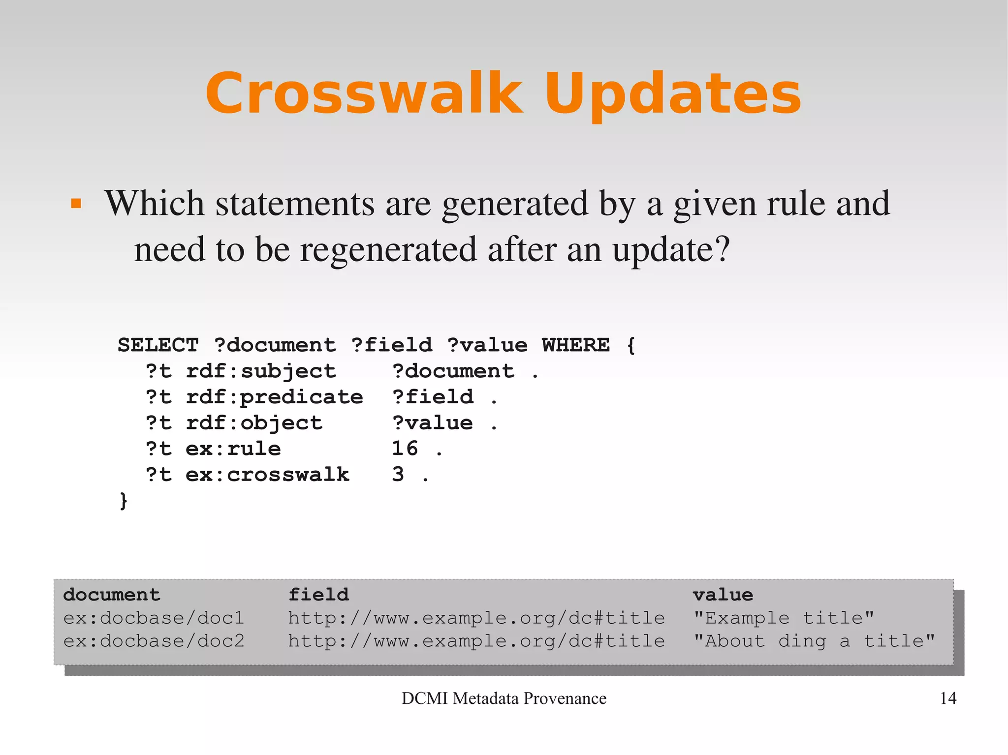 14DCMI Metadata Provenance
Crosswalk Updates
 Which statements are generated by a given rule and 
need to be regenerated after an update?
SELECT ?document ?field ?value WHERE {
?t rdf:subject ?document .
?t rdf:predicate ?field .
?t rdf:object ?value .
?t ex:rule 16 .
?t ex:crosswalk 3 .
}
document field value
ex:docbase/doc1 http://www.example.org/dc#title "Example title"
ex:docbase/doc2 http://www.example.org/dc#title "About ding a title"
document field value
ex:docbase/doc1 http://www.example.org/dc#title "Example title"
ex:docbase/doc2 http://www.example.org/dc#title "About ding a title"
 