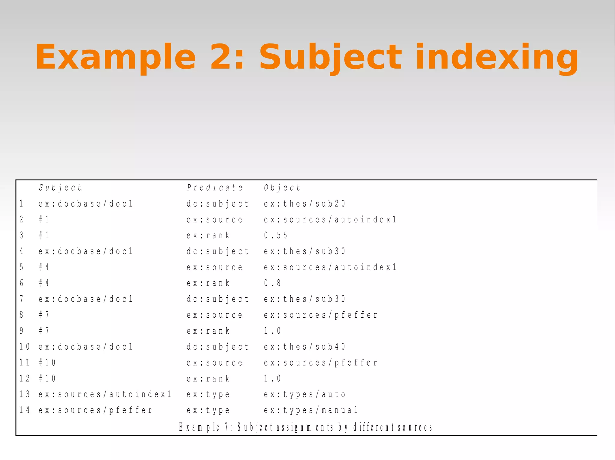 19DCMI Metadata Provenance
Example 2: Subject indexing
S u b j e c t P r e d i c a t e O b j e c t
1 e x : d o c b a s e / d o c 1 d c : s u b j e c t e x : t h e s / s u b 2 0
2 # 1 e x : s o u r c e e x : s o u r c e s / a u t o i n d e x 1
3 # 1 e x : r a n k 0 . 5 5
4 e x : d o c b a s e / d o c 1 d c : s u b j e c t e x : t h e s / s u b 3 0
5 # 4 e x : s o u r c e e x : s o u r c e s / a u t o i n d e x 1
6 # 4 e x : r a n k 0 . 8
7 e x : d o c b a s e / d o c 1 d c : s u b j e c t e x : t h e s / s u b 3 0
8 # 7 e x : s o u r c e e x : s o u r c e s / p f e f f e r
9 # 7 e x : r a n k 1 . 0
1 0 e x : d o c b a s e / d o c 1 d c : s u b j e c t e x : t h e s / s u b 4 0
1 1 # 1 0 e x : s o u r c e e x : s o u r c e s / p f e f f e r
1 2 # 1 0 e x : r a n k 1 . 0
1 3 e x : s o u r c e s / a u t o i n d e x 1 e x : t y p e e x : t y p e s / a u t o
1 4 e x : s o u r c e s / p f e f f e r e x : t y p e e x : t y p e s / m a n u a l
E x a m p l e 7 : S u b j e c t a s s i g n m e n t s b y d i f f e r e n t s o u r c e s
 