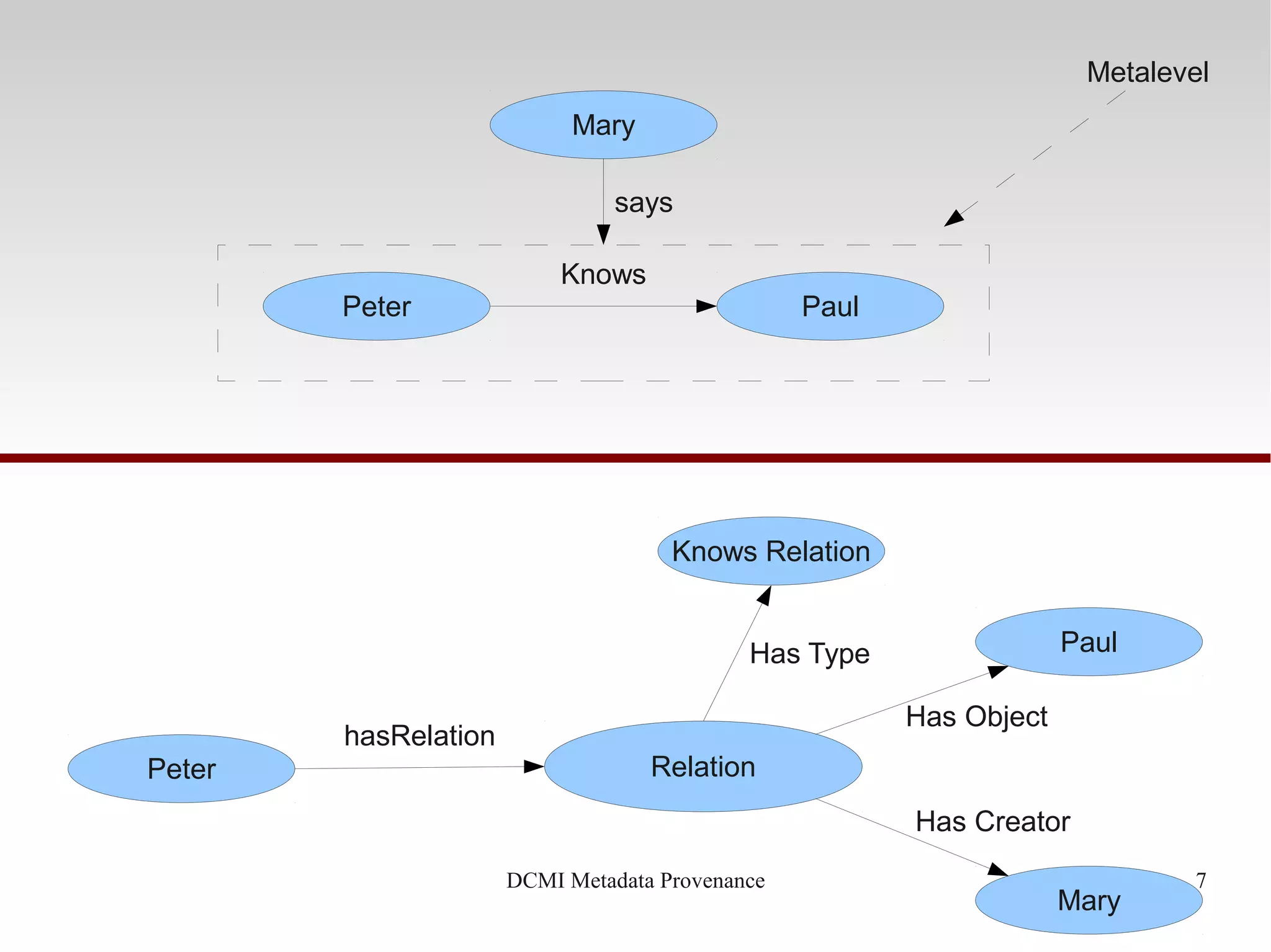 7DCMI Metadata Provenance
Peter
Paul
Mary
hasRelation
Relation
Has Object
Has Creator
Knows Relation
Has Type
Peter Paul
Mary
Knows
says
Metalevel
 