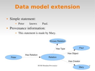 6DCMI Metadata Provenance
Data model extension
Peter
Paul
Mary
Has Relation
Relation
Has Object
Has Creator
Knows Relation
Has Type
 Simple statement:
 Peter knows Paul.
 Provenance information:
 This statement is made by Mary.
 