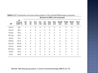 Reid ME. MNS blood group system: a review  Immunohematology.2009;25 (3): 97. 