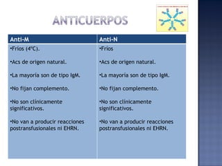Anti-M Anti-N Fríos (4ºC). Acs de origen natural. La mayoría son de tipo IgM. No fijan complemento. No son clínicamente significativos. No van a producir reacciones postransfusionales ni EHRN. Fríos  Acs de origen natural. La mayoría son de tipo IgM. No fijan complemento. No son clínicamente significativos. No van a producir reacciones postransfusionales ni EHRN. 