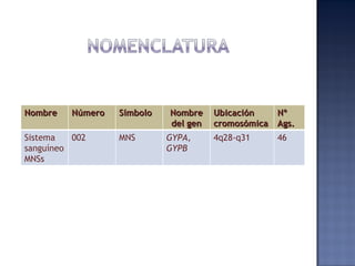 Nombre Número  Símbolo Nombre del gen Ubicación cromosómica Nº Ags. Sistema sanguíneo MNSs 002 MNS GYPA, GYPB 4q28-q31 46 