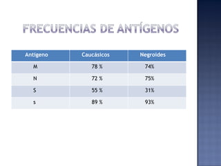 Antígeno Caucásicos Negroides M 78 % 74% N 72 % 75% S 55 % 31% s 89 % 93% 