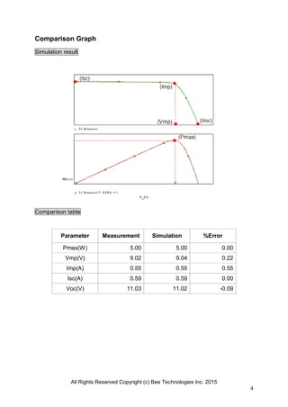 All Rights Reserved Copyright (c) Bee Technologies Inc. 2015
4
Comparison Graph
Simulation result
Comparison table
Parameter Measurement Simulation %Error
Pmax(W) 5.00 5.00 0.00
Vmp(V) 9.02 9.04 0.22
Imp(A) 0.55 0.55 0.55
Isc(A) 0.59 0.59 0.00
Voc(V) 11.03 11.02 -0.09
