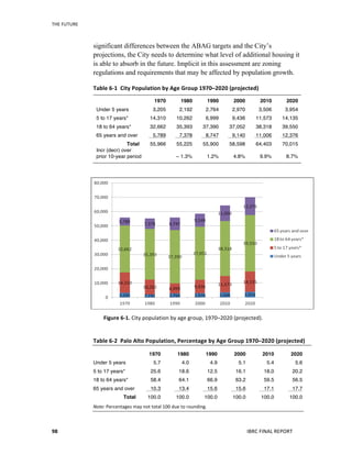 THE	
  FUTURE	
  
IBRC	
  FINAL	
  REPORT	
  98	
  
significant differences between the ABAG targets and the City’s
projections, the City needs to determine what level of additional housing it
is able to absorb in the future. Implicit in this assessment are zoning
regulations and requirements that may be affected by population growth.
Table	
  6-­‐1	
  	
  City	
  Population	
  by	
  Age	
  Group	
  1970–2020	
  (projected)	
  
1970 1980 1990 2000 2010 2020
Under 5 years 3,205 2,192 2,764 2,970 3,506 3,954
5 to 17 years* 14,310 10,262 6,999 9,436 11,573 14,135
18 to 64 years* 32,662 35,393 37,390 37,052 38,318 39,550
65 years and over 5,789 7,378 8,747 9,140 11,006 12,376
Total 55,966 55,225 55,900 58,598 64,403 70,015
Incr (decr) over
prior 10-year period – 1.3% 1.2% 4.8% 9.9% 8.7%
	
  
	
  
Figure	
  6-­‐1.	
  City	
  population	
  by	
  age	
  group,	
  1970–2020	
  (projected).	
  
	
  
Table	
  6-­‐2	
  	
  Palo	
  Alto	
  Population,	
  Percentage	
  by	
  Age	
  Group	
  1970–2020	
  (projected)	
  
1970 1980 1990 2000 2010 2020
Under 5 years 5.7 4.0 4.9 5.1 5.4 5.6
5 to 17 years* 25.6 18.6 12.5 16.1 18.0 20.2
18 to 64 years* 58.4 64.1 66.9 63.2 59.5 56.5
65 years and over 10.3 13.4 15.6 15.6 17.1 17.7
Total 100.0 100.0 100.0 100.0 100.0 100.0
Note:	
  Percentages	
  may	
  not	
  total	
  100	
  due	
  to	
  rounding.	
  
 