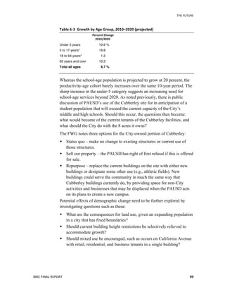 THE	
  FUTURE	
  
IBRC	
  FINAL	
  REPORT	
   99	
  
Table	
  6-­‐3	
  	
  Growth	
  by	
  Age	
  Group,	
  2010–2020	
  (projected)	
  
Percent	
  Change	
  
	
   2010/2020	
  	
  	
  	
  
Under 5 years 10.6 %
5 to 17 years* 19.8
18 to 64 years* 1.2
65 years and over 10.3
Total all ages 8.7 %
Whereas the school-age population is projected to grow at 20 percent, the
productivity-age cohort barely increases over the same 10-year period. The
sharp increase in the under-5 category suggests an increasing need for
school-age services beyond 2020. As noted previously, there is public
discussion of PAUSD’s use of the Cubberley site for in anticipation of a
student population that will exceed the current capacity of the City’s
middle and high schools. Should this occur, the questions then become:
what would become of the current tenants of the Cubberley facilities, and
what should the City do with the 8 acres it owns?
The FWG notes three options for the City-owned portion of Cubberley:
 Status quo – make no change to existing structures or current use of
those structures.
 Sell our property – the PAUSD has right of first refusal if this is offered
for sale.
 Repurpose – replace the current buildings on the site with either new
buildings or designate some other use (e.g., athletic fields). New
buildings could serve the community in much the same way that
Cubberley buildings currently do, by providing space for non-City
activities and businesses that may be displaced when the PAUSD acts
on its plans to create a new campus.
Potential effects of demographic change need to be further explored by
investigating questions such as these:
 What are the consequences for land use, given an expanding population
in a city that has fixed boundaries?
 Should current building height restrictions be selectively relieved to
accommodate growth?
 Should mixed use be encouraged, such as occurs on California Avenue
with retail, residential, and business tenants in a single building?
 